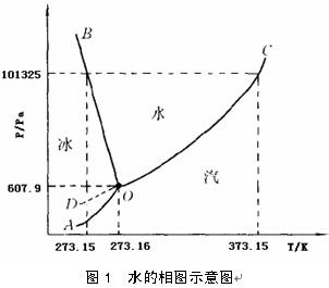 五种主要干燥技术简介